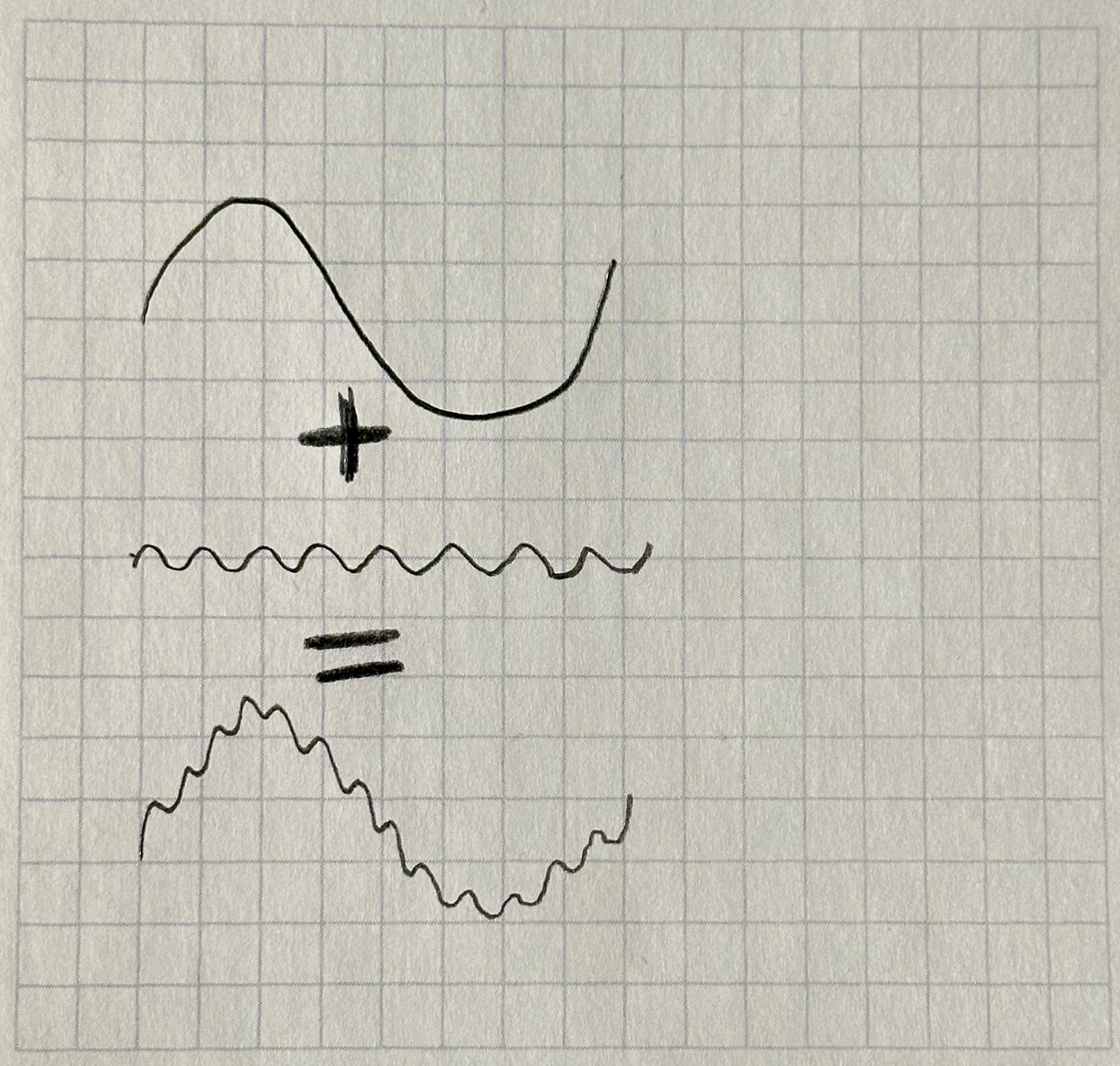 Two sine waves adding together through constructive interference to form a larger combined wave